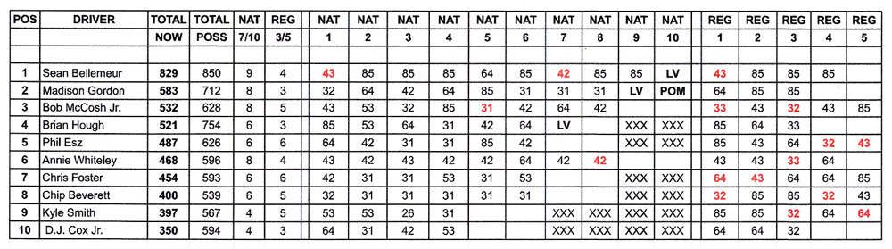 Top Alcohol Funny Car Points Standings